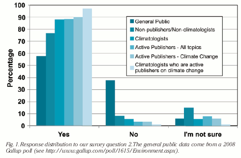 doran-zimmerman Do you think human activity is a significant contributing factor in chaning global mean temperatures?